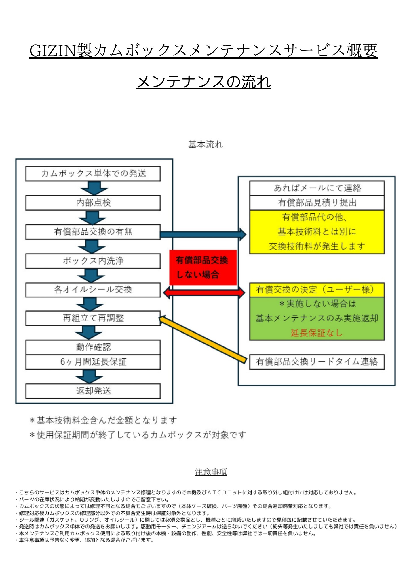 GIZIN製カムボックスメンテナンスサービス概要